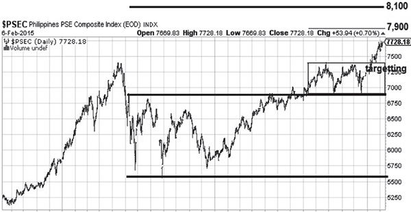 Philippine Stock Exchange Index Chart