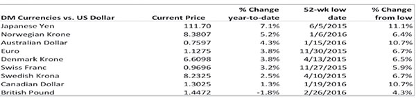 peso stabilizes below 47