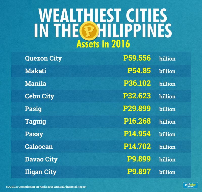 Here are the Philippines' richest cities, provinces and towns in 2016