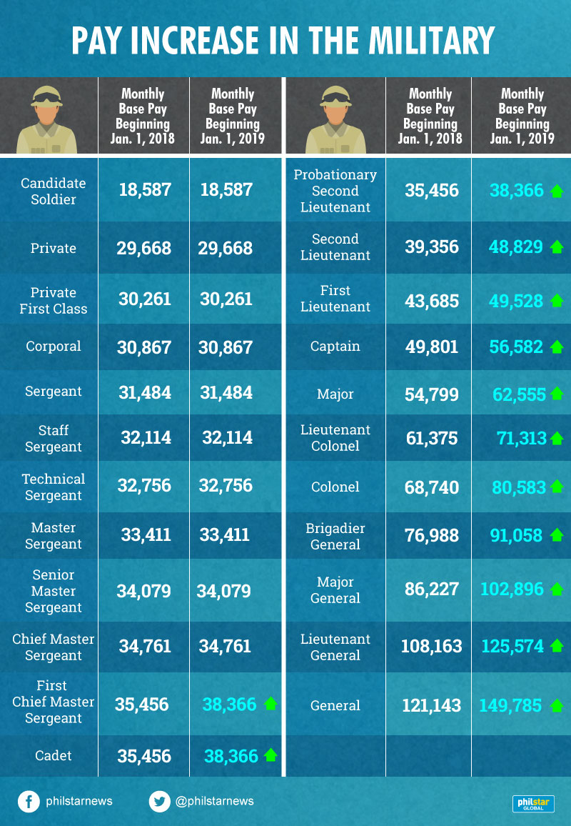 Army Retirement Pay Chart 2018