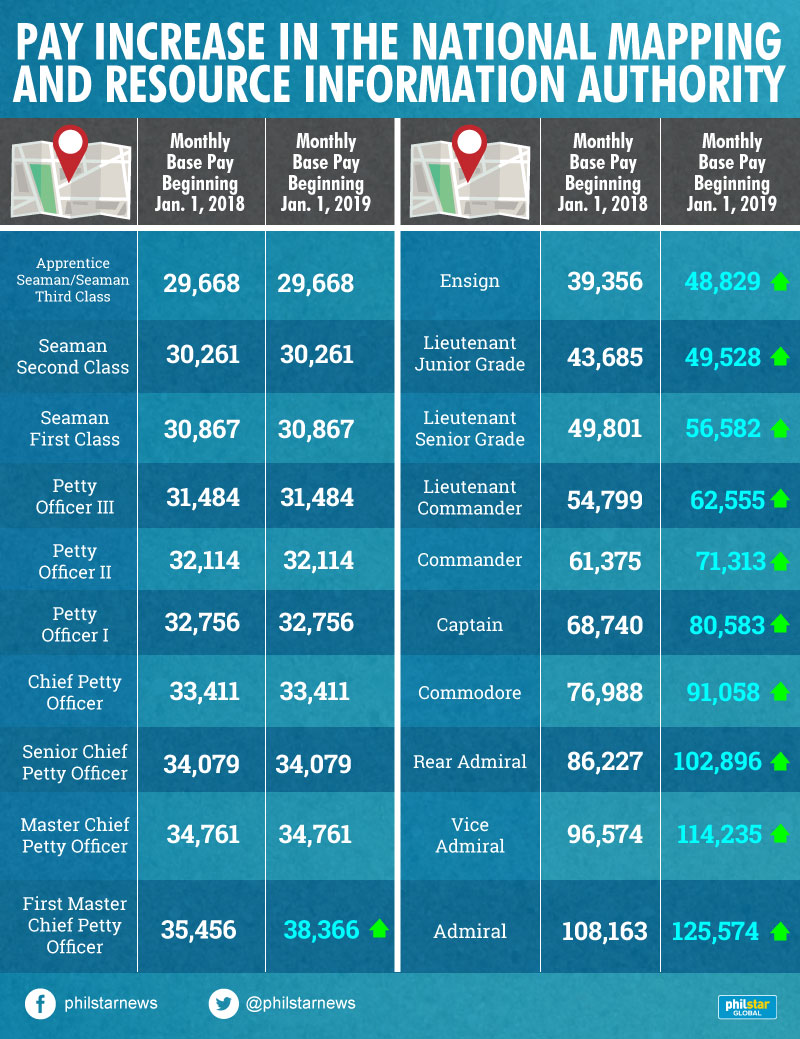 Coast Guard 2017 Pay Chart