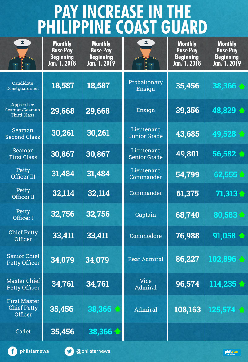 Active Duty Air Force Pay Chart 2017