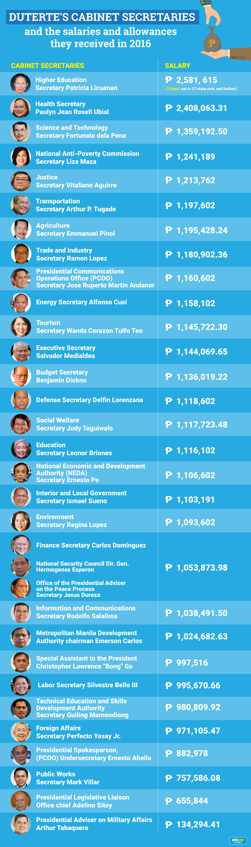 The Highest Paid Members Of The Duterte Cabinet Are Philstar Com