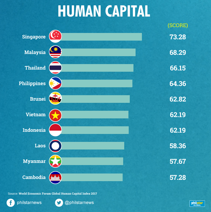 In charts: How the Philippines fares in Southeast Asia | Philstar.com