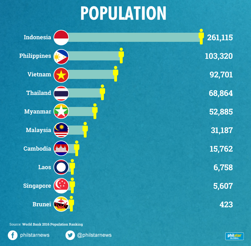 Philippines Population Chart