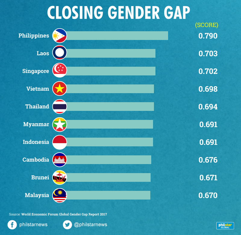 In charts: How the Philippines fares in Southeast Asia | Philstar.com