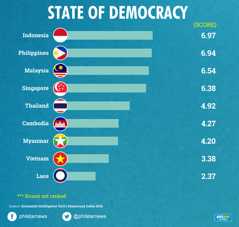 In charts: How the Philippines fares in Southeast Asia | Philstar.com