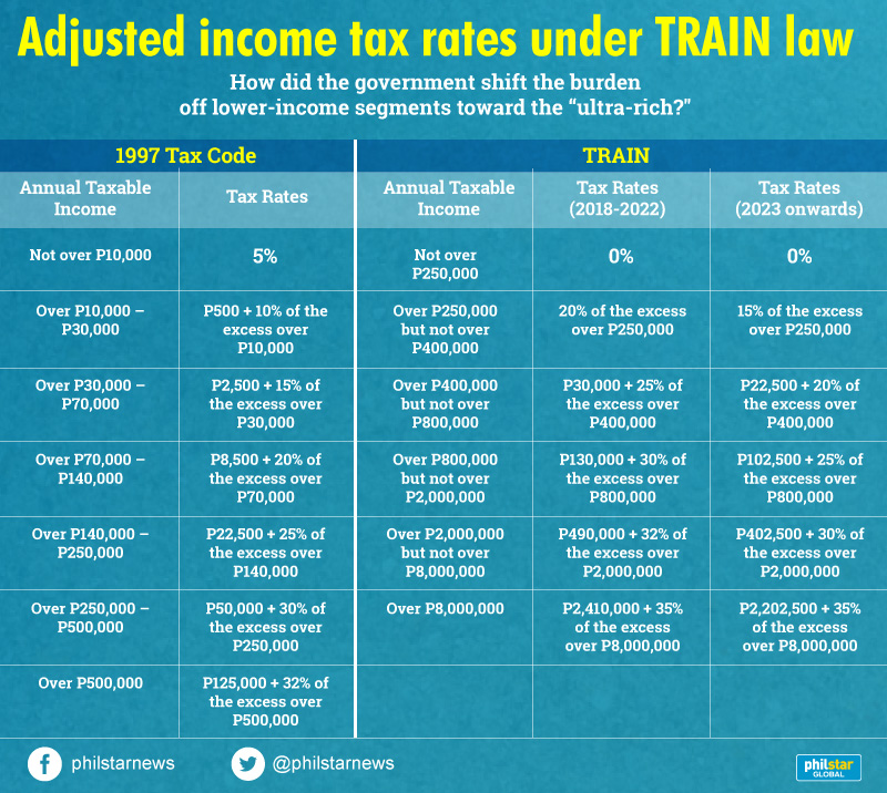 Winners and losers How the TRAIN law affects rich, poor Filipinos