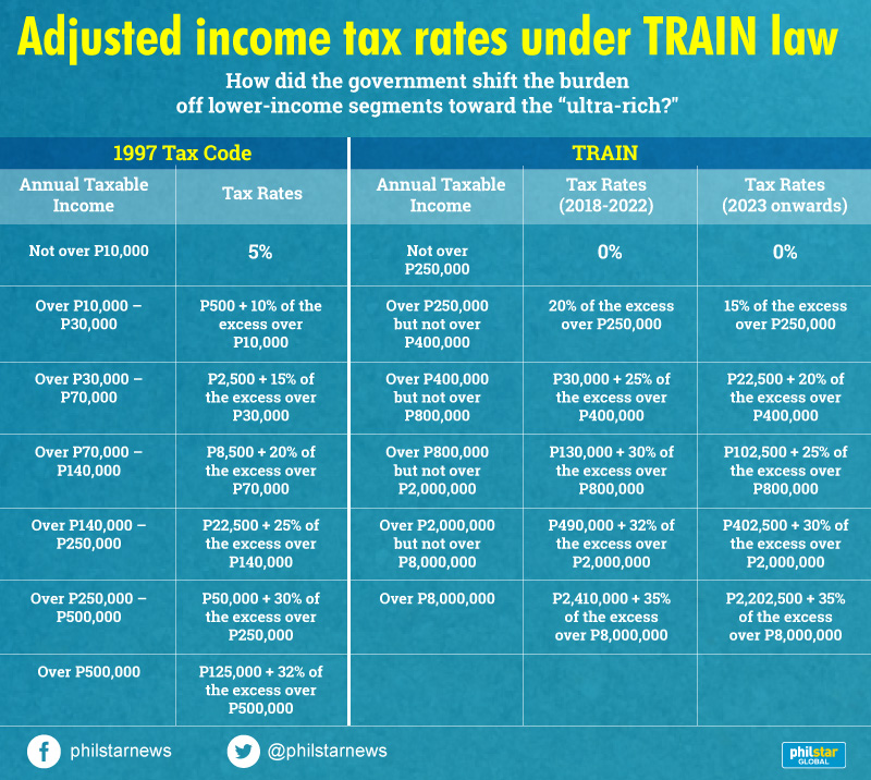 BIR tells companies implement tax cuts