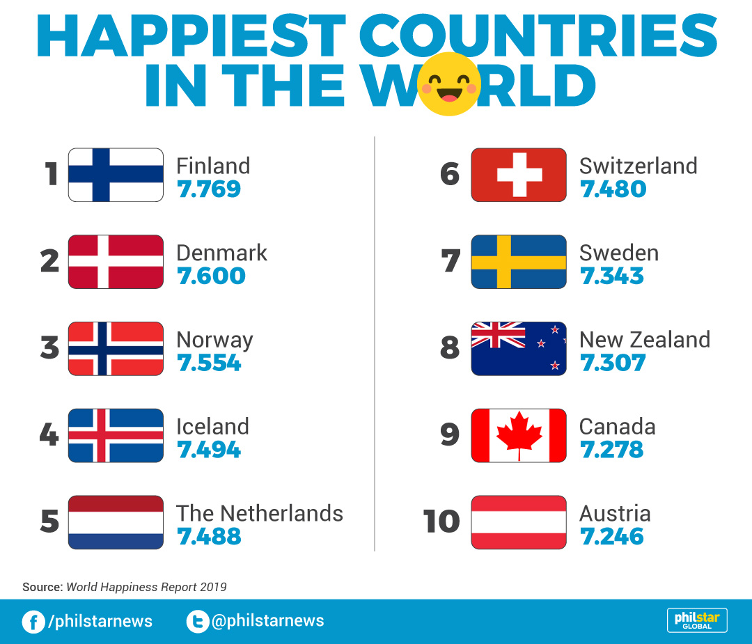 The Happiest Countries In The World 2023 PELAJARAN