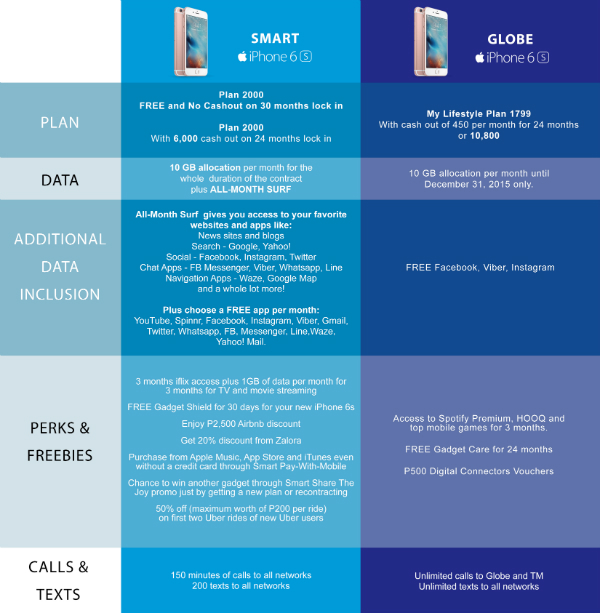 iPhone 6s comparison table by Smart