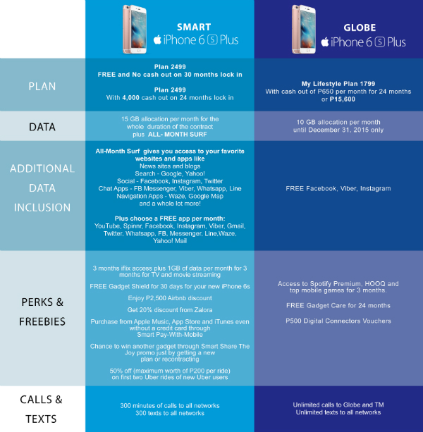 iPhone 6s plus comparison table by Smart