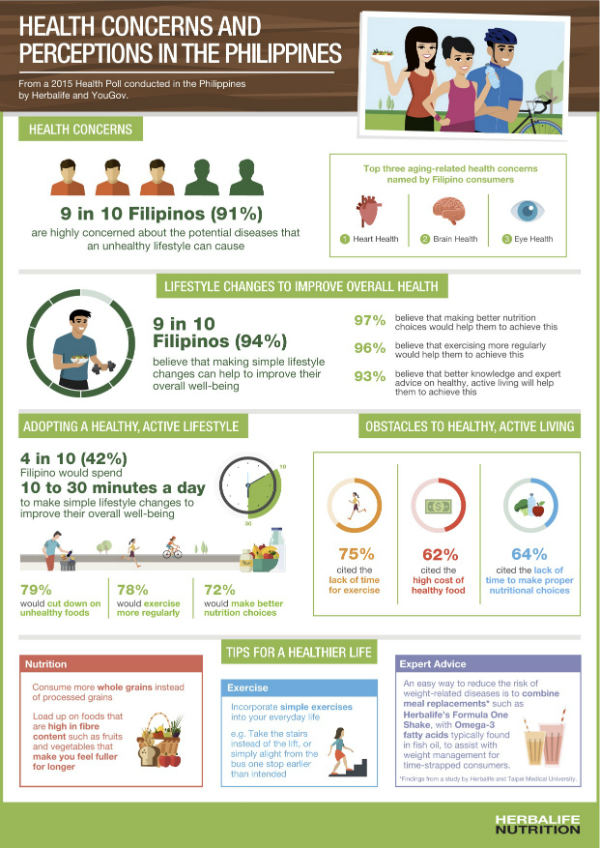 health concerns and perceptions of filipinos infographic