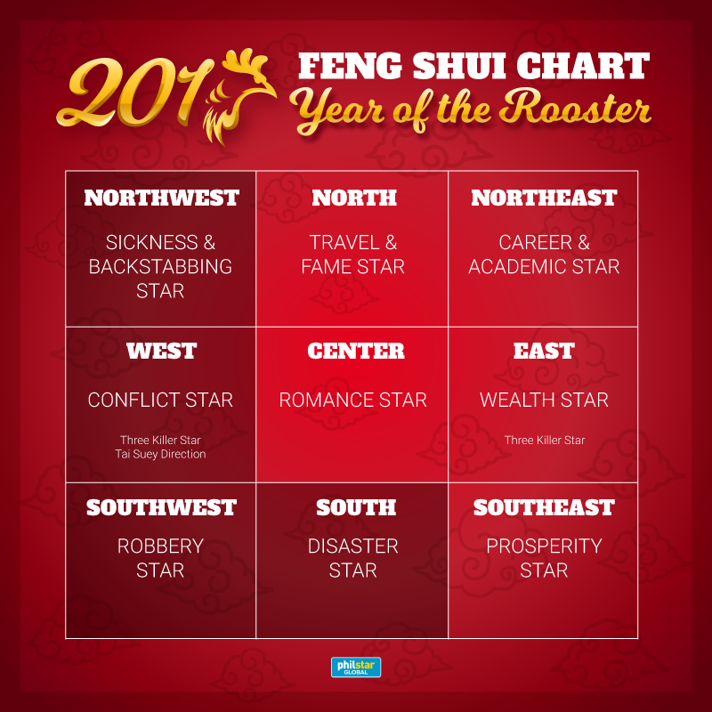 Feng Shui Chart Home