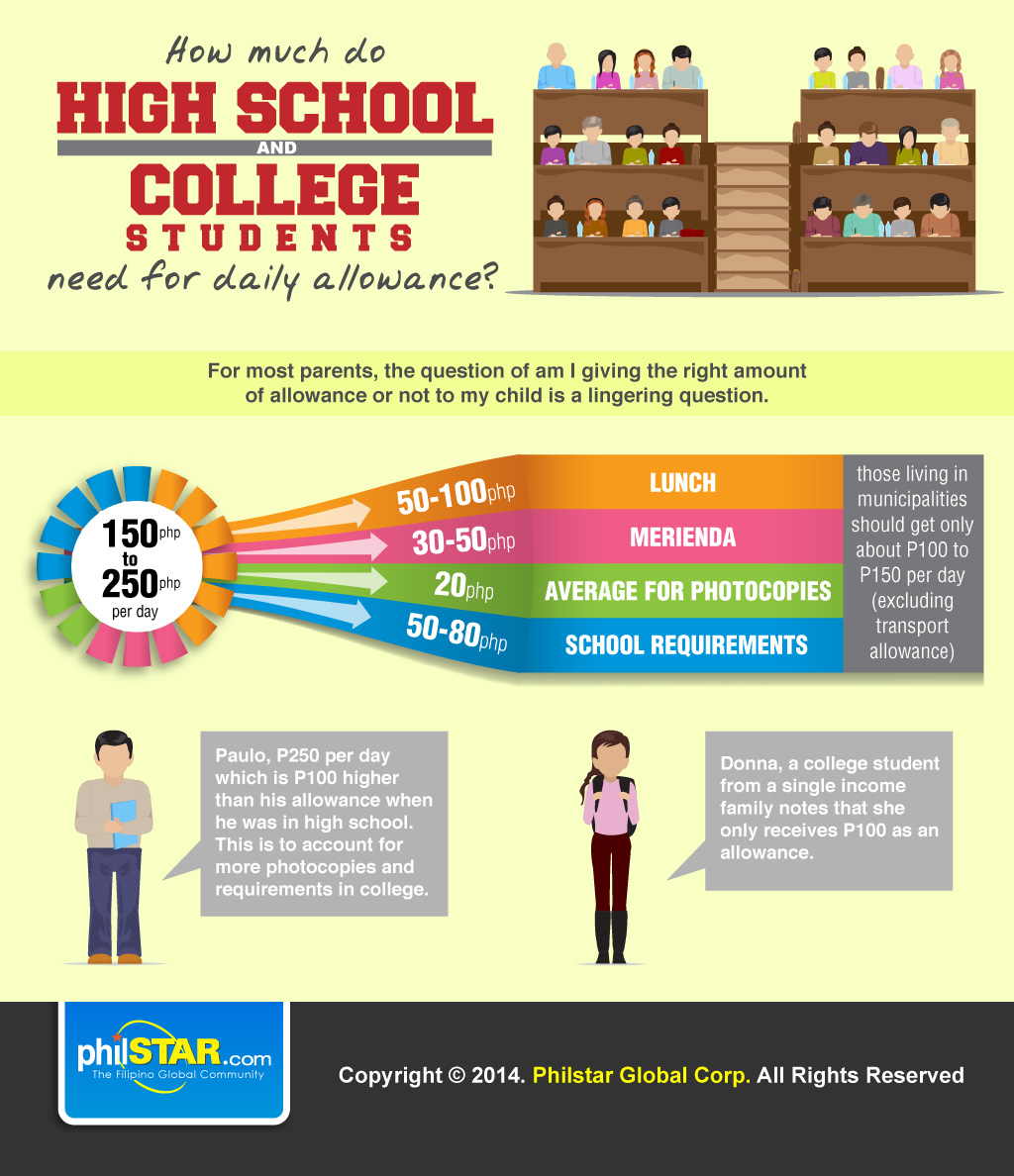 The breakdown of students' allowance