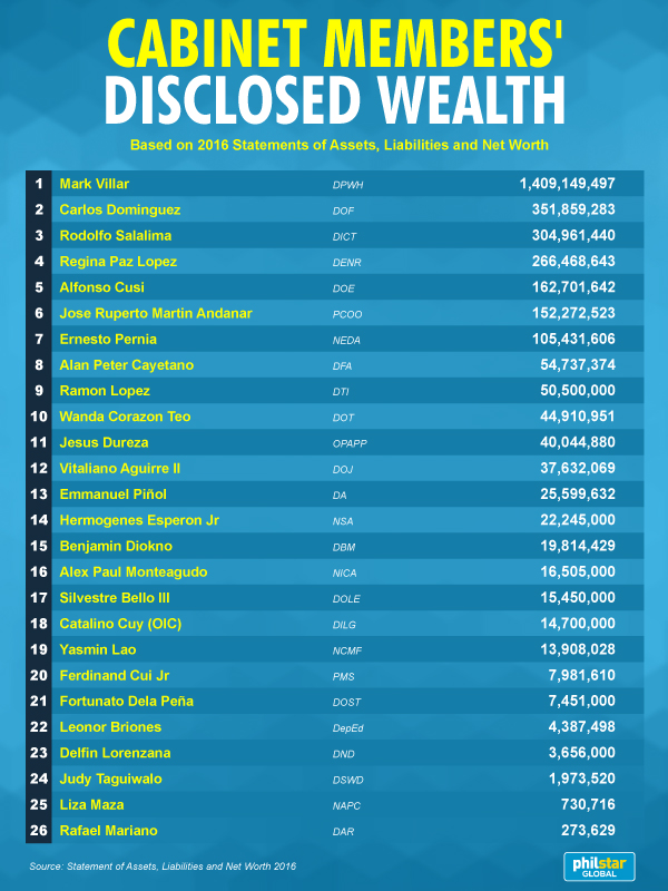 Duterte S Cabinet A Millionaires Club With 1 Billionaire