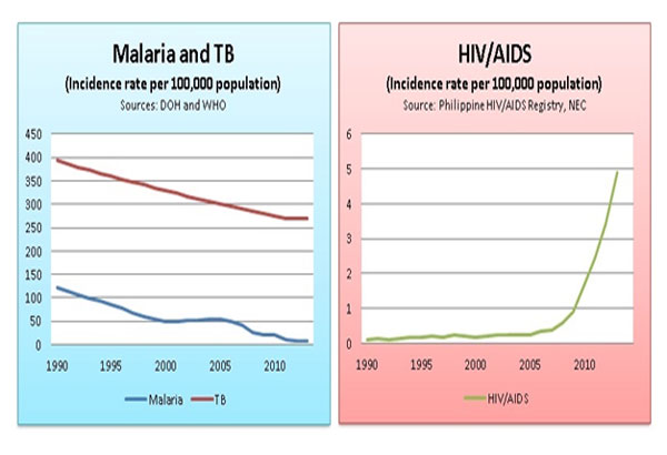 Hiv statistics philippines
