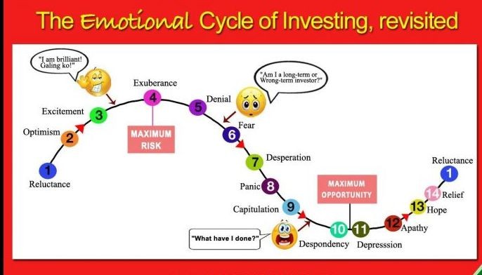 The emotional cycle of investing, revisited