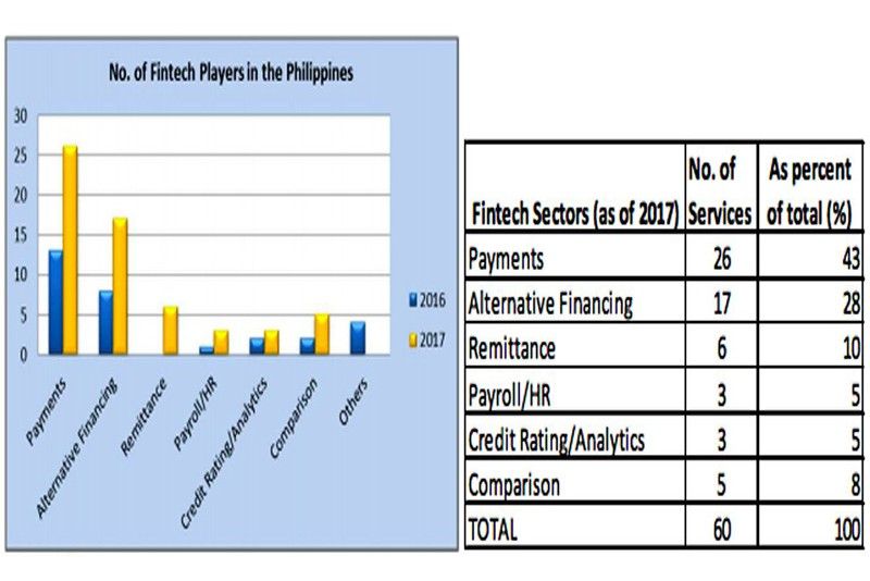 Financial technology transactions in Philippines to double to $11 million in 2021