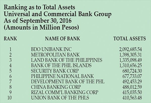 First 9 months of 2016: BDO still Phlâ��s biggest bank