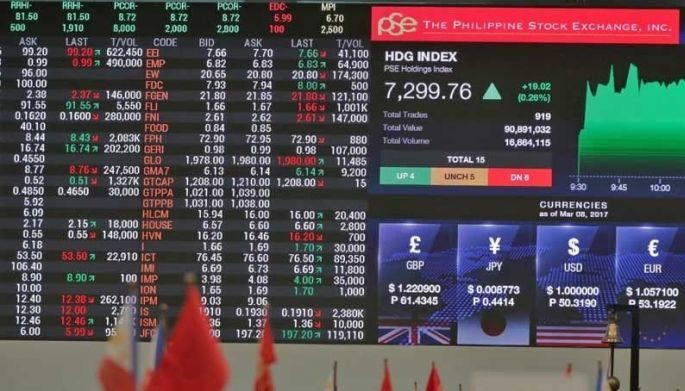 Index retreats on weak export performance