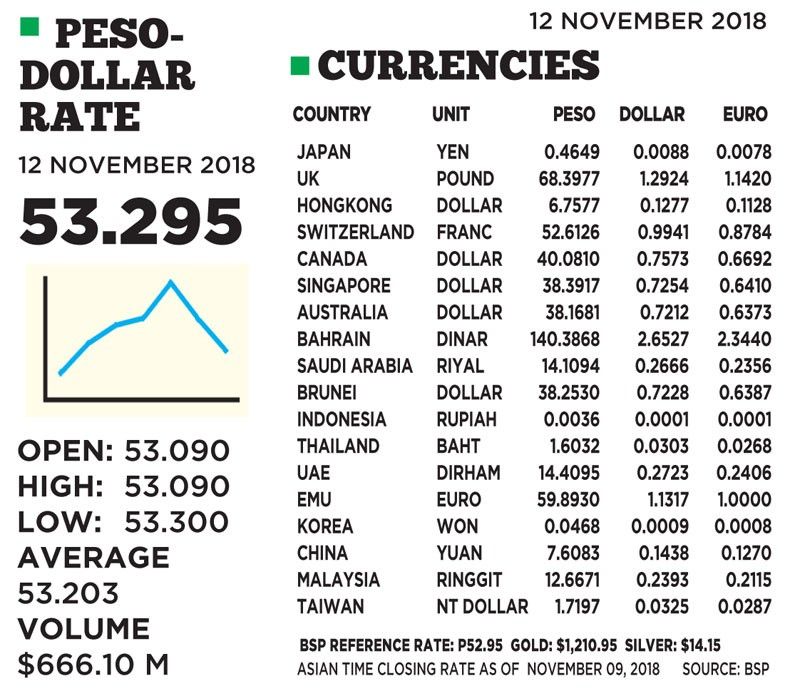 $1:53.295 | Philstar.com