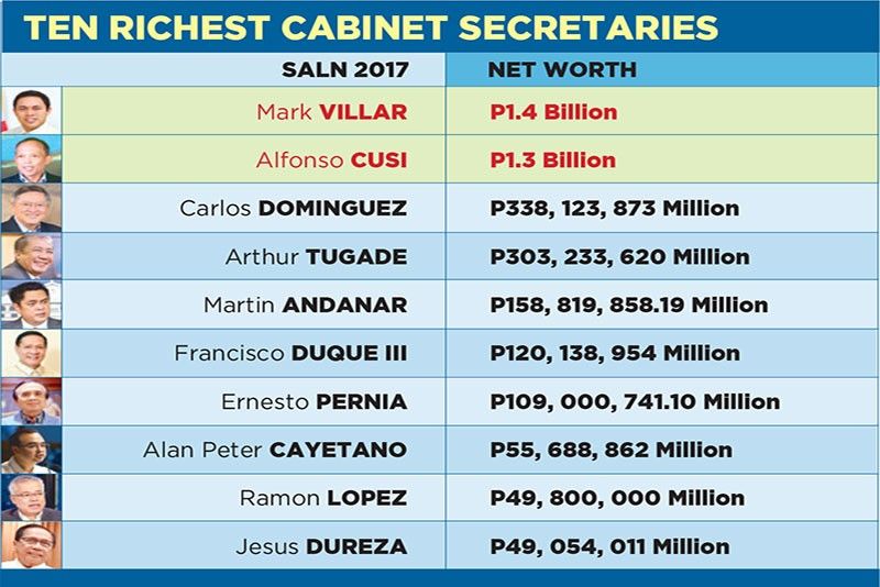 Billionaires Villar, Cusi are richest Cabinet men