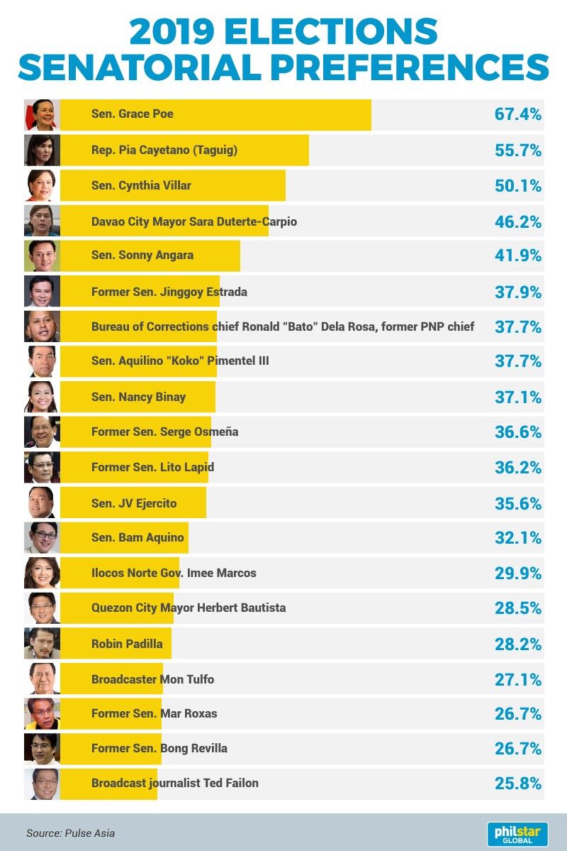 How surveys missed grace poe but predicted right magic 12 news