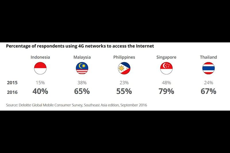 Majority of Filipinos now on 4G â�� survey