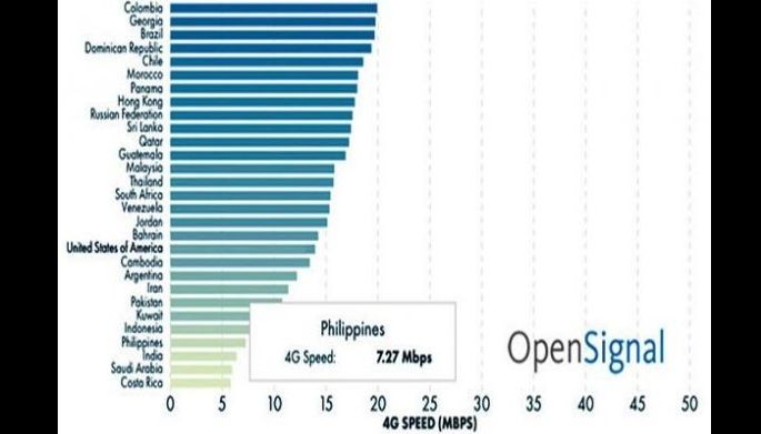 Philippines still lags behind in LTE connectivity