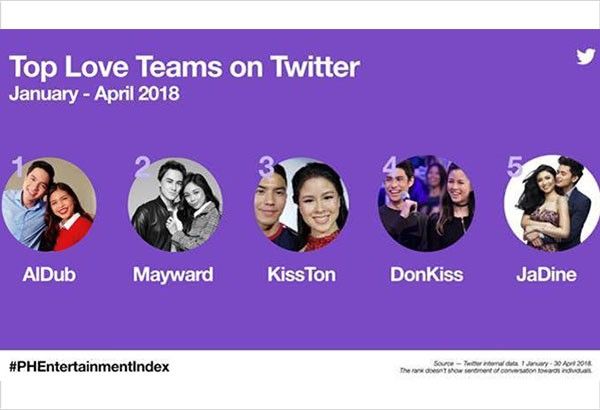 LIST: Top 5 Filipino love teams on Twitter