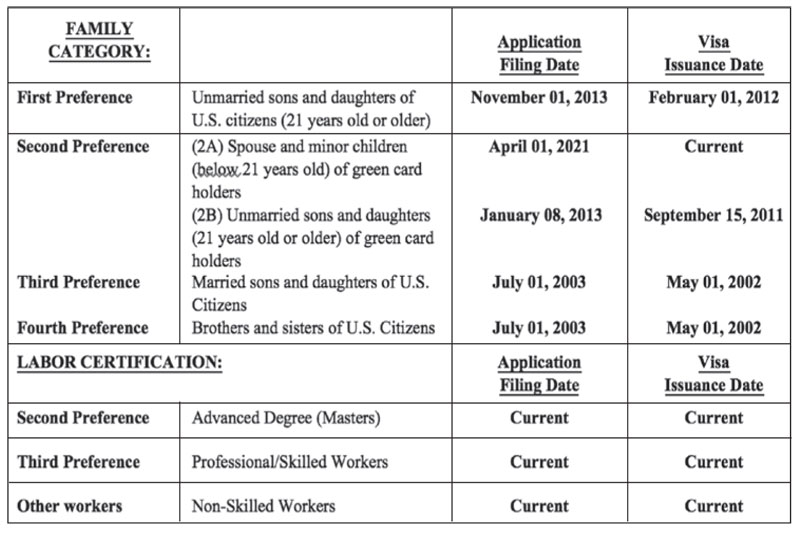 USA VISA: IMMIGRATION CORNER- The May 2021 Priority Dates – Aseanews