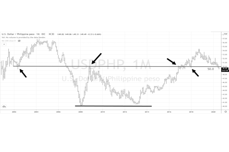 Breaking 50 leads to stronger peso