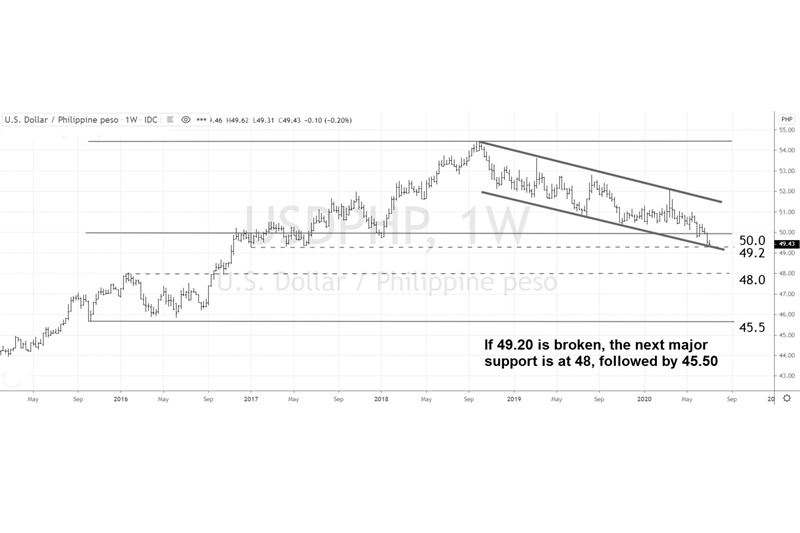 Breaking 50 leads to stronger peso