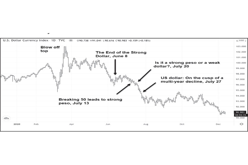 The Weak US Dollar | Philstar.com