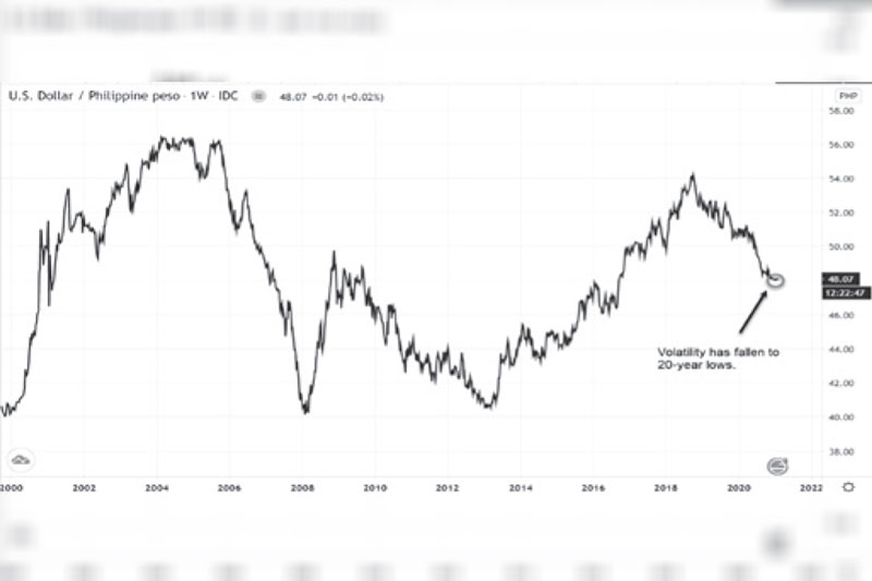 Peso Volatility Slumps To 20 Year Lows Philstar Com