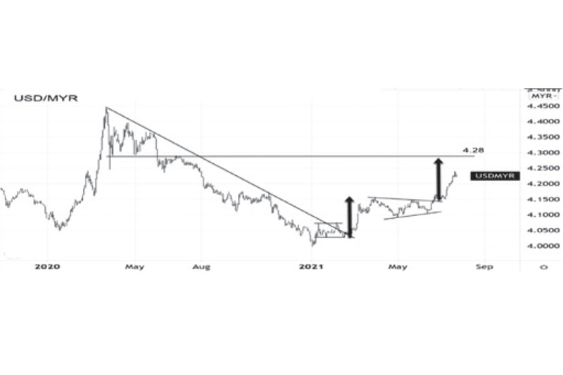 USD MYR Chart Dollar Malaysian Ringgit Rate 59 OFF