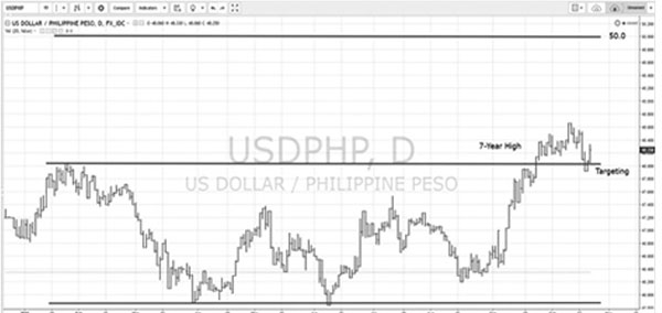 USD PHP Chart — U.S. Dollar to Philippine Peso — TradingView