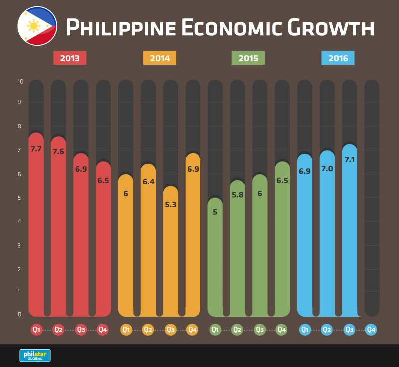 Philippine Economy Grows By 7 1 In Q3 2016 Philstar