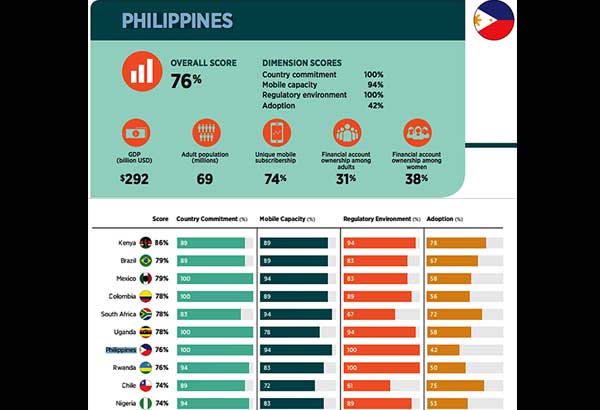 Philippines climbs ranking in digital, financial inclusion 