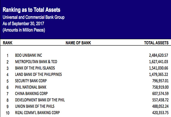 BDO, Metrobank, BPI remain on top in 2017   