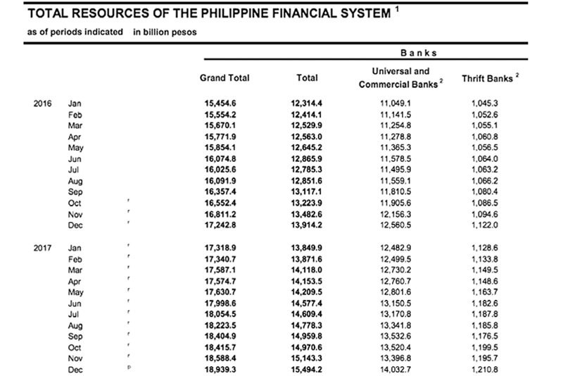 Bank resources hit record P15.5 trillion, up 13%    