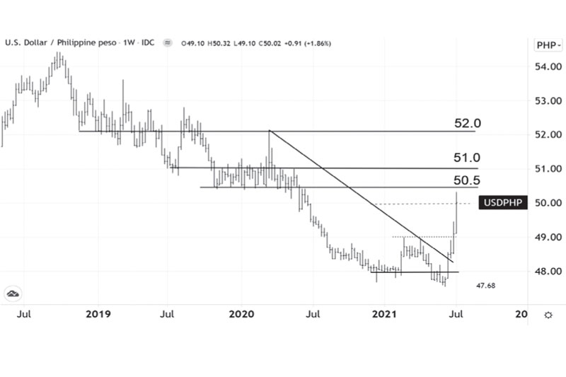 Philippine peso breaches 50