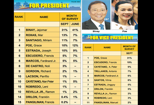 Binay slides but still No. 1
