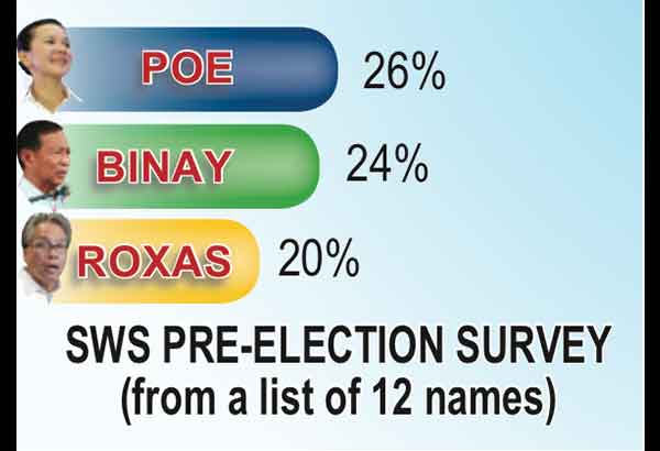 Poe, Binay, Mar statistically tied