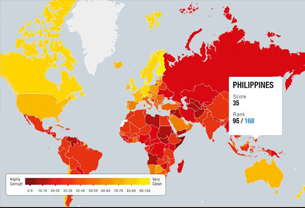 Philippines drops 10 notches in global corruption index