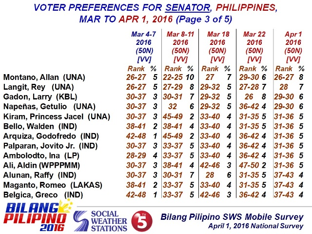 LP Bets Nanguna Sa Bilang Pilipino-SWS Senatorial Survey | Pilipino ...