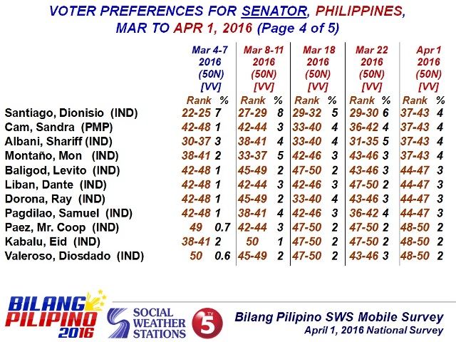 LP Bets Nanguna Sa Bilang Pilipino-SWS Senatorial Survey | Pilipino ...