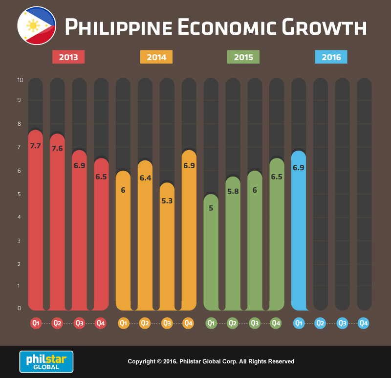 Phl Gdp Hits 6 9 In Q1 2016 Fastest Among Major Asian Economies
