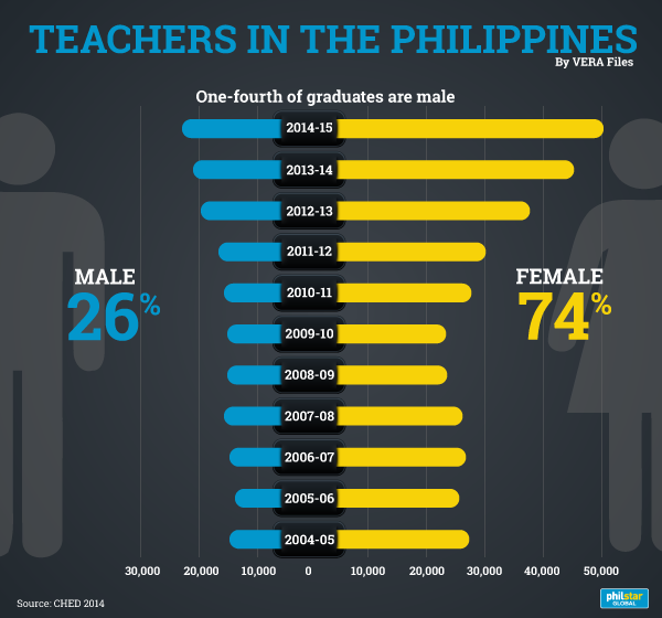 teacher-education-regains-popularity-philstar